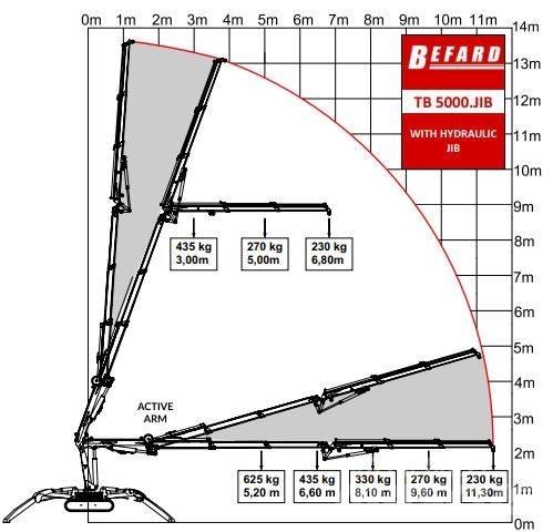 Befard TB5000 JIB Pásové jeřáby