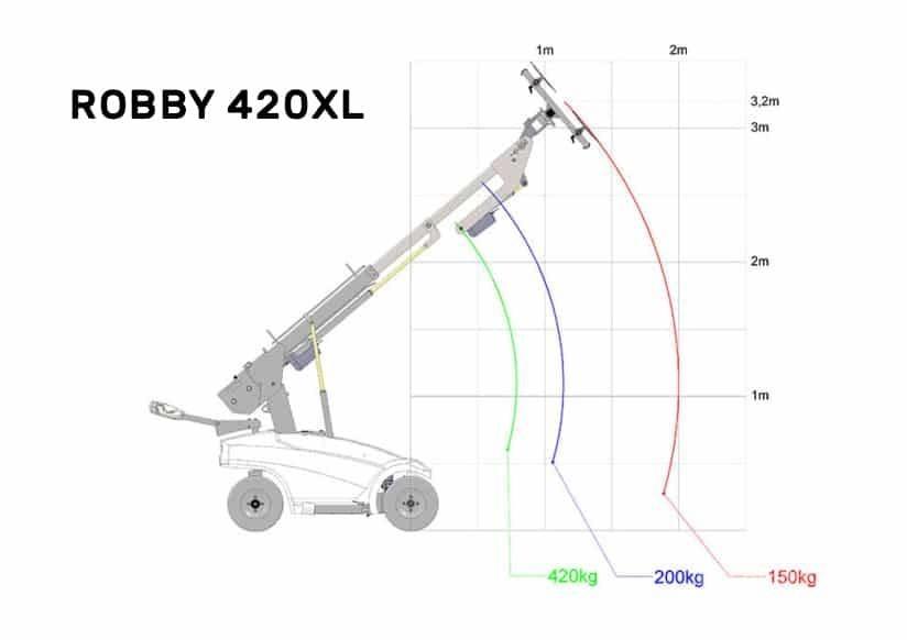 Robby 420xl Stavebnictví - ostatní