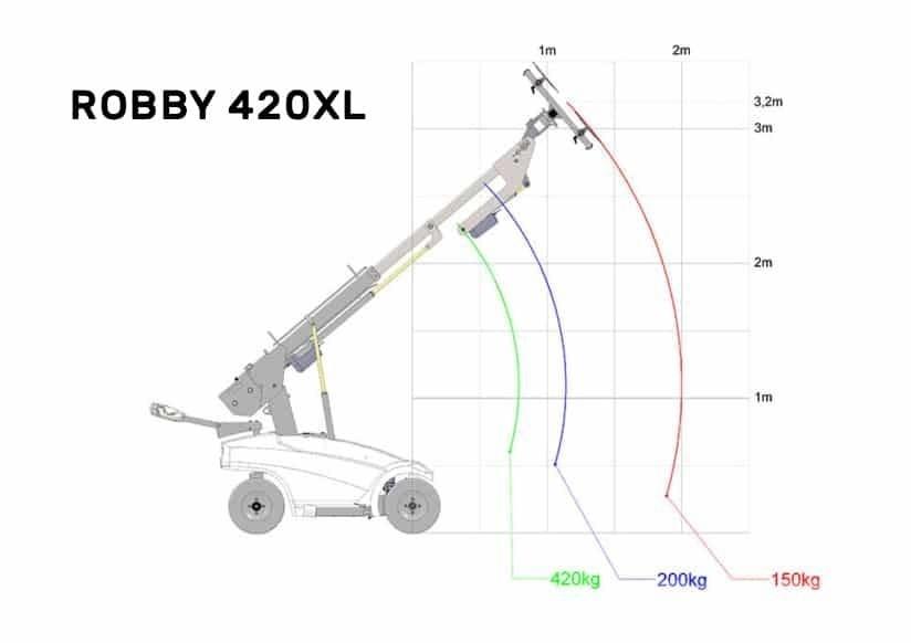 Robby 420xl Stavebnictví - ostatní