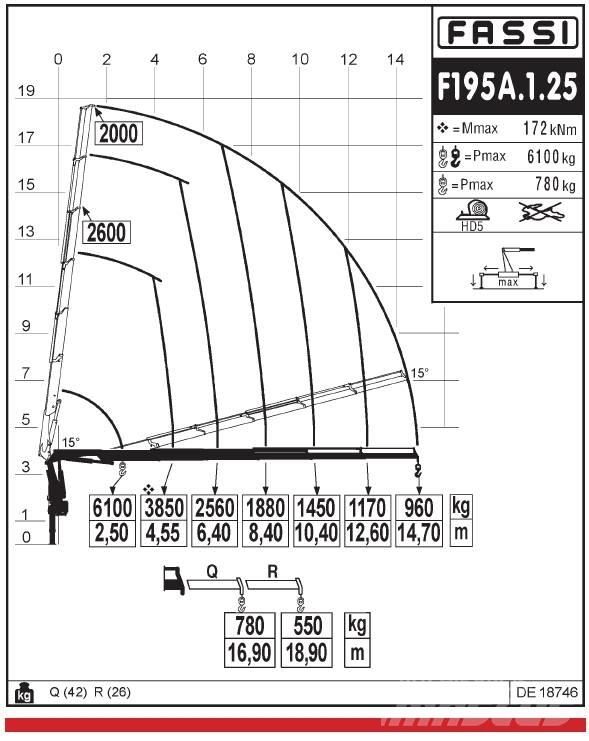 Fassi F195A.1.25 Nakládací jeřáby