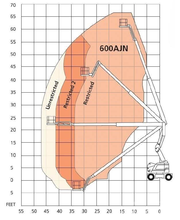Snorkel 600AJN Kloubové plošiny