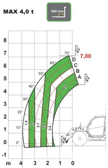 Dieci AGRI PLUS 40.7 Teleskopické manipulátory
