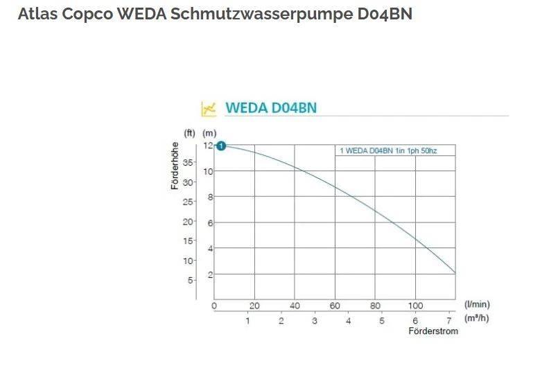 Atlas Copco WEDA 04B Stavebnictví - ostatní