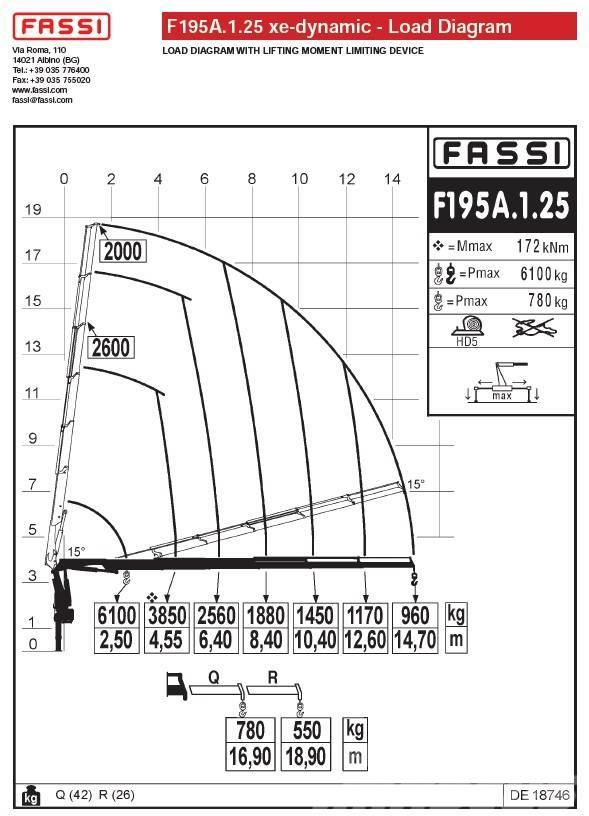 Fassi F195A.1.25 Nakládací jeřáby